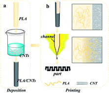 Graphical abstract: Preparation and 3D-printing of highly conductive polylactic acid/carbon nanotube nanocomposites via local enrichment strategy