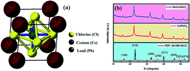 Graphical abstract: Investigation of the structural, electronic, and optical properties of Mn-doped CsPbCl3: theory and experiment