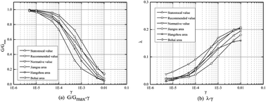 Graphical abstract: Study on the dynamic characteristics of soft soil