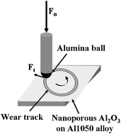 Graphical abstract: Enhancement in sustained friction and wear resistance of nanoporous aluminum oxide films obtained by controlled electrochemical oxidation process