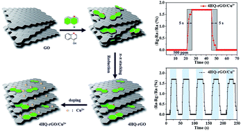 Graphical abstract: Assembly with copper(ii) ions and D–π–A molecules on a graphene surface for ultra-fast acetic acid sensing at room temperature