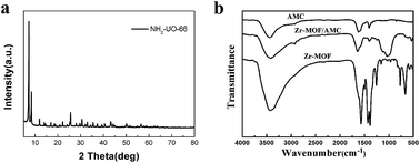 Graphical abstract: Acetaldehyde-modified-cystine functionalized Zr-MOFs for pH/GSH dual-responsive drug delivery and selective visualization of GSH in living cells