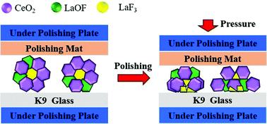 Graphical abstract: Evolution of the phases and the polishing performance of ceria-based compounds synthesized by a facile calcination method