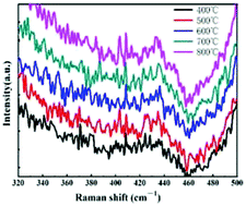 Graphical abstract: Effect of annealing temperature on silicon-based MoSx thin film solar cells