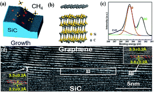 Graphical abstract: Induced growth of quasi-free-standing graphene on SiC substrates