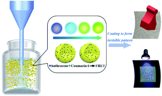 Graphical abstract: An invisible private 2D barcode design and implementation with tunable fluorescent nanoparticles