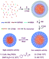 Graphical abstract: One-pot synthesis of biomimetic glutathione peroxidase with temperature responsive catalytic behaviors