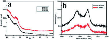 Graphical abstract: N-Enriched carbon nanofibers for high energy density supercapacitors and Li-ion batteries