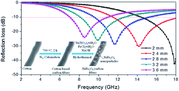 Graphical abstract: NiFe2O4 nanoparticles supported on cotton-based carbon fibers and their application as a novel broadband microwave absorbent