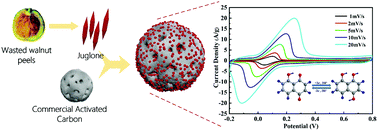 Graphical abstract: Pseudocapacitance electrode and asymmetric supercapacitor based on biomass juglone/activated carbon composites