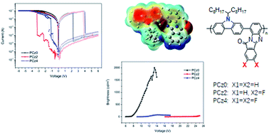 Graphical abstract: Novel carbazole-based donor-isoindolo[2,1-a]benzimidazol-11-one acceptor polymers for ternary flash memory and light-emission