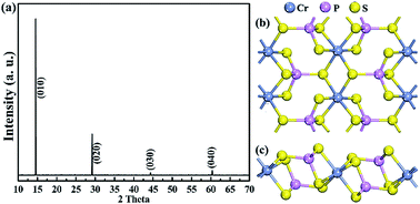 Graphical abstract: Probing the properties of lattice vibrations and surface electronic states in magnetic semiconductor CrPS4