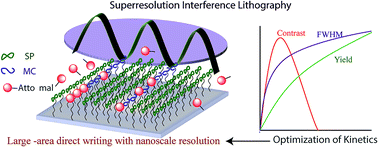 Graphical abstract: Super-resolution interference lithography enabled by non-equilibrium kinetics of photochromic monolayers