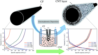 Graphical abstract: Electrochemical fabrication and evaluation of a self-standing carbon nanotube/carbon fiber composite electrode for lithium-ion batteries