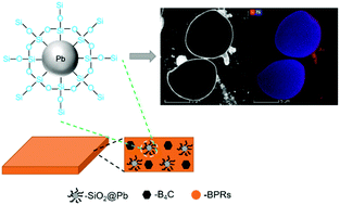 Graphical abstract: A new way for lead–boron resin composite modification: SiO2 coated lead powders by a sol–gel method