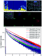 Graphical abstract: Structure and luminescence properties of multicolor phosphor Ba2La3(GeO4)3F:Tb3+,Eu3+