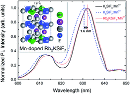 Graphical abstract: New red-emitting phosphor RbxK3−xSiF7:Mn4+ (x = 0, 1, 2, 3): DFT predictions and synthesis