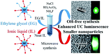 Graphical abstract: Upconversion luminescence in sub-10 nm β-NaGdF4:Yb3+,Er3+ nanoparticles: an improved synthesis in anhydrous ionic liquids