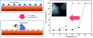 Graphical abstract: Promotion of Pt/CeO2 catalyst by hydrogen treatment for low-temperature CO oxidation