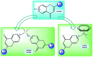 Graphical abstract: Cytotoxic effect, generation of reactive oxygen/nitrogen species and electrochemical properties of Cu(ii) complexes in comparison to half-sandwich complexes of Ru(ii) with aminochromone derivatives