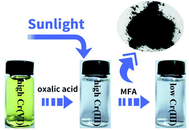 Graphical abstract: Removal of Cr(vi) from wastewater by a two-step method of oxalic acid reduction-modified fly ash adsorption