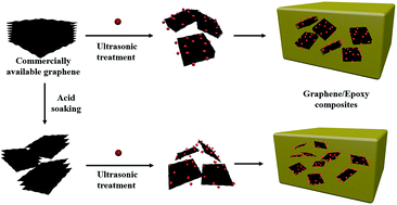 Graphical abstract: Epoxy resin composites with commercially available graphene: toward high toughness and rigidity