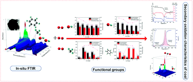 Graphical abstract: Thermogravimetric and infrared spectroscopic studies of the spontaneous combustion characteristics of different pre-oxidized lignites