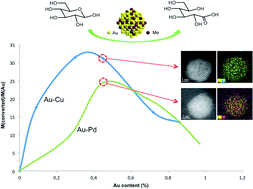 Graphical abstract: Au-based bimetallic catalysts: how the synergy between two metals affects their catalytic activity