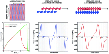 Graphical abstract: Inherent mechanical properties of bilayer germanene coupled by covalent bonding