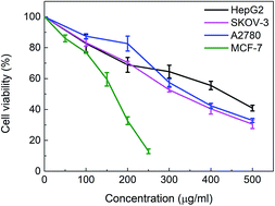 Graphical abstract: Anti-tumor effect of volatile oil from Houttuynia cordata Thunb. on HepG2 cells and HepG2 tumor-bearing mice
