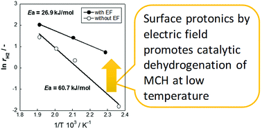 Graphical abstract: Low-temperature selective catalytic dehydrogenation of methylcyclohexane by surface protonics