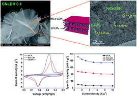 Graphical abstract: Scalable nanohybrids of graphitic carbon nitride and layered NiCo hydroxide for high supercapacitive performance