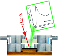 Graphical abstract: Droplet-based in situ X-ray absorption spectroscopy cell for studying crystallization processes at the tender X-ray energy range