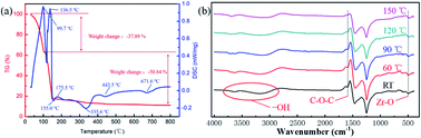 Graphical abstract: Thermal effect of annealing-temperature on solution-processed high-k ZrO2 dielectrics