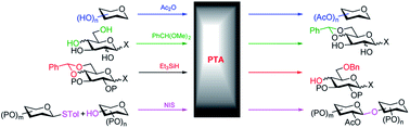 Graphical abstract: Phosphotungstic acid as a novel acidic catalyst for carbohydrate protection and glycosylation