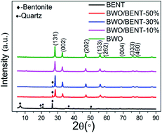 Graphical abstract: Synthesis of Bi2WO6/Na-bentonite composites for photocatalytic oxidation of arsenic(iii) under simulated sunlight