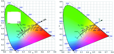 Graphical abstract: A vanadate-based white light emitting luminescent material for temperature sensing