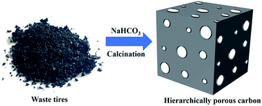 Graphical abstract: Synthesis of porous carbon via a waste tire leavening strategy for adsorptive desulfurization