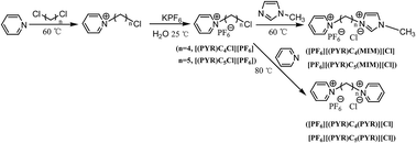 Graphical abstract: Synthesis of novel functional ionic liquids and their application in biomass