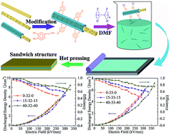 Graphical abstract: Optimizing sandwich-structured composites based on the structure of the filler and the polymer matrix: toward high energy storage properties