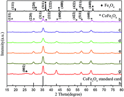 Graphical abstract: The synthesis of CoxNi1−xFe2O4/multi-walled carbon nanotube nanocomposites and their photocatalytic performance