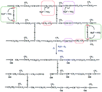 Graphical abstract: Hot nitric acid diffusion in fluoroelastomer composite and its degradation