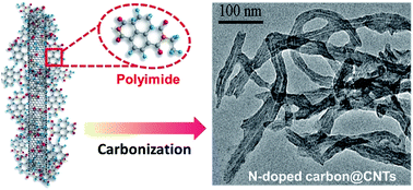 Graphical abstract: Homogeneous coating of carbon nanotubes with tailored N-doped carbon layers for improved electrochemical energy storage