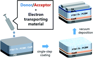 Graphical abstract: Synthesis and application of amine-containing conjugated small molecules for the automatic formation of an electron transporting layer via spontaneous phase separation from the bulk-heterojunction layer