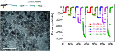 Graphical abstract: A novel quartz-crystal microbalance humidity sensor based on solution-processible indium oxide quantum dots