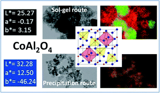 Graphical abstract: The versatile Co2+/Co3+ oxidation states in cobalt alumina spinel: how to design strong blue nanometric pigments for color electrophoretic display