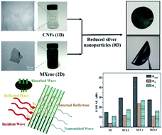 Graphical abstract: Lightweight and flexible MXene/CNF/silver composite membranes with a brick-like structure and high-performance electromagnetic-interference shielding