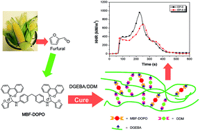 Graphical abstract: Synthesis of a furfural-based DOPO-containing co-curing agent for fire-safe epoxy resins