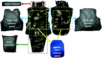 Graphical abstract: A review of fibrous materials for soft body armour applications