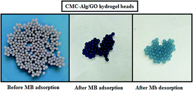 Graphical abstract: Response surface methodology for optimization of methylene blue adsorption onto carboxymethyl cellulose-based hydrogel beads: adsorption kinetics, isotherm, thermodynamics and reusability studies